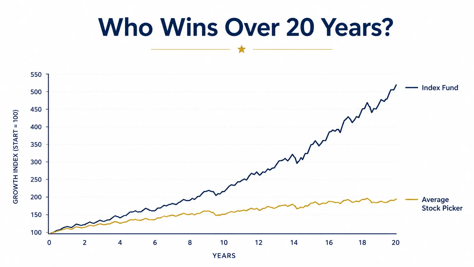 Chart comparing growth of an index fund versus the average stock picker over 20 years, index fund line clearly higher