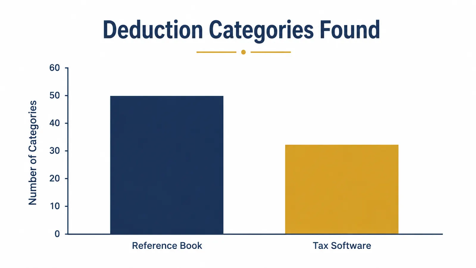 Simple bar chart comparing number of deduction categories a freelancer might find in a reference book versus standard tax software
