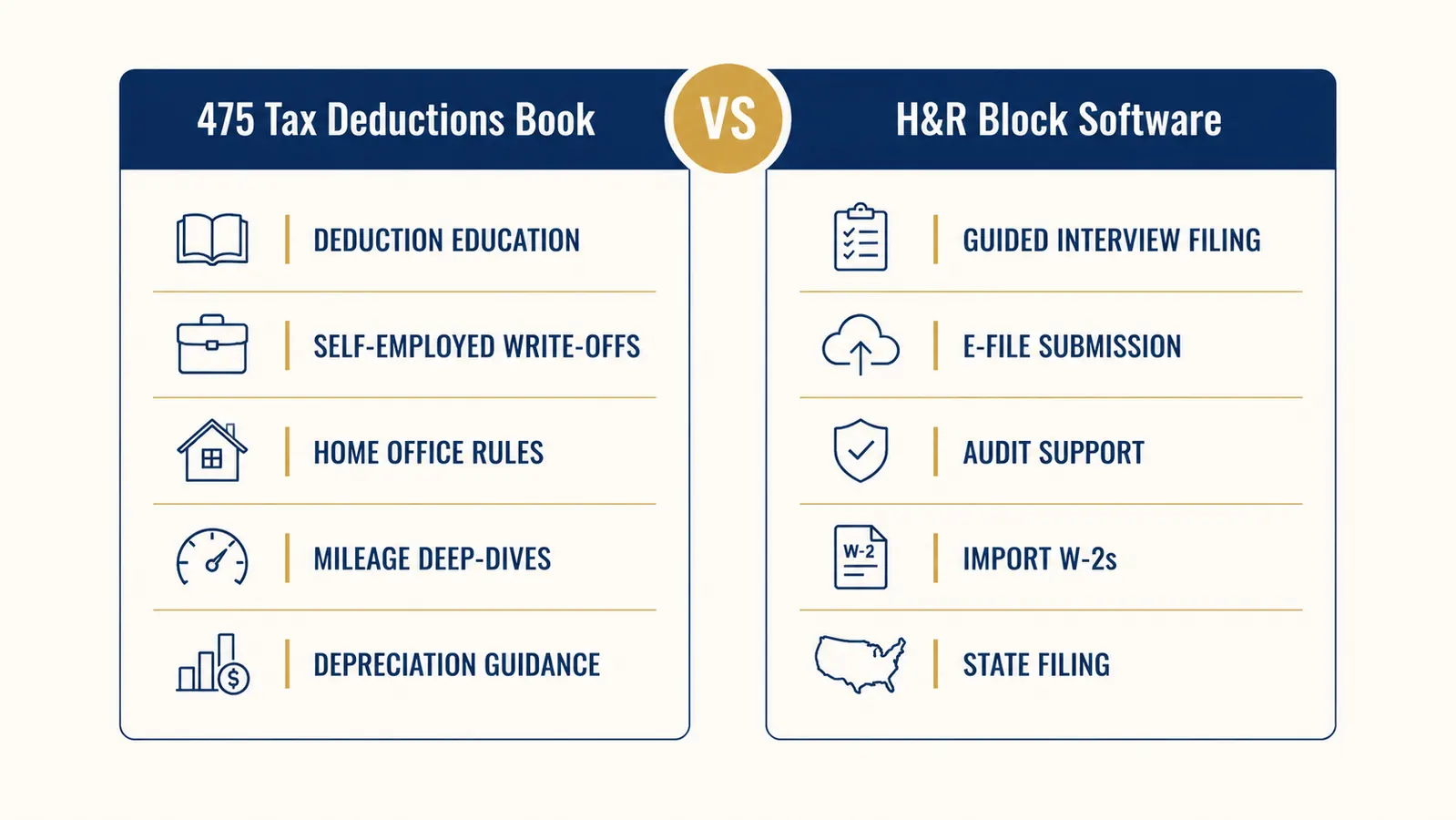 Chart comparing what the 475 Tax Deductions book covers versus what H&R Block software covers