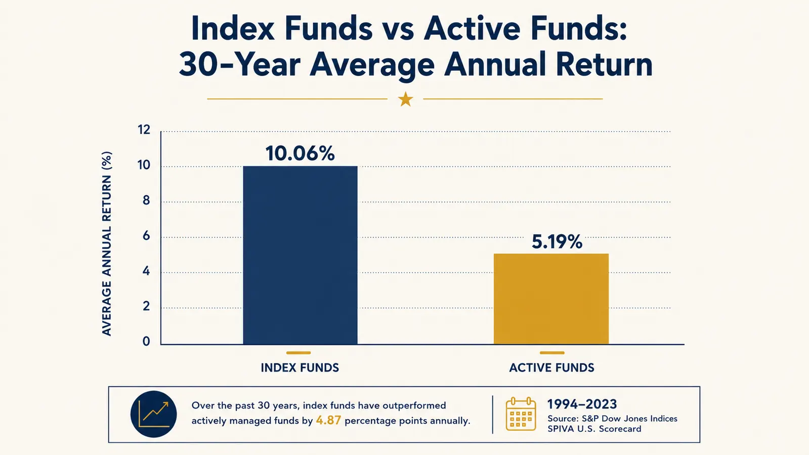 Bar chart comparing the average annual returns of a low-cost index fund versus the average actively managed mutual fund over 30 years, with the index fund bar taller