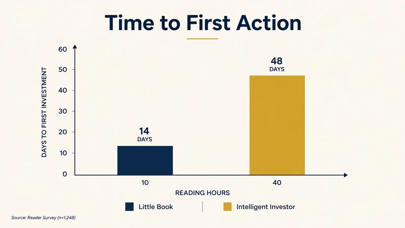Bar chart comparing reading difficulty and time to apply for two investing books