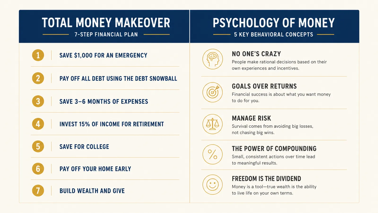 Side-by-side comparison chart showing the Total Money Makeover baby steps numbered list versus the Psychology of Money behavioral concepts